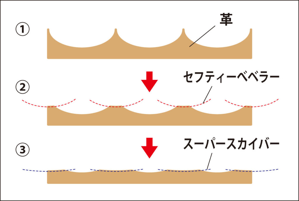 【レザークラフト】ベタ漉きのイメージ図解