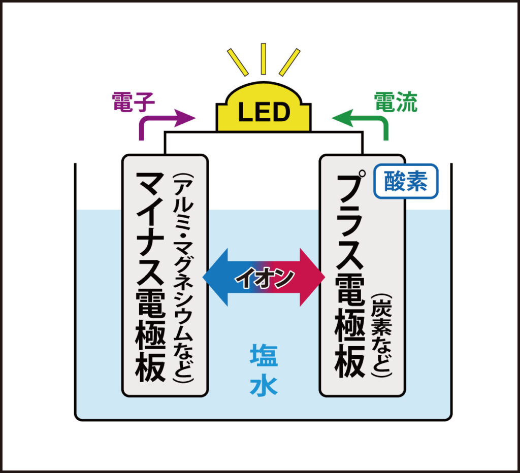 塩水ランプが光る原理を示す図：金属と塩水の化学反応で電子が放出され、LEDを光らせる流れ